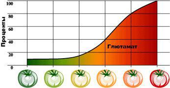 tomato_graph